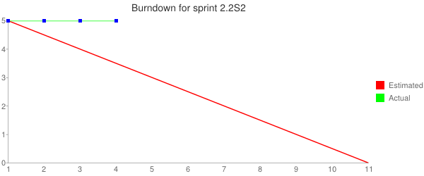 Sprint Org Chart