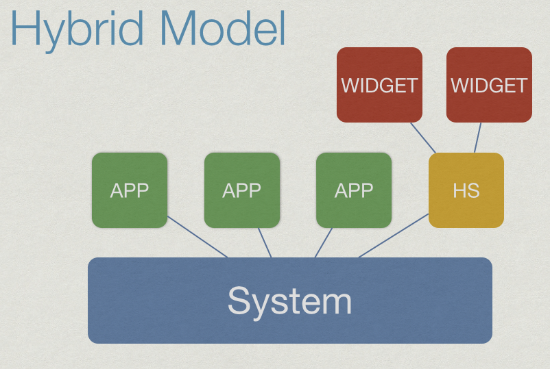 Hybrid Widget Approach Architecture