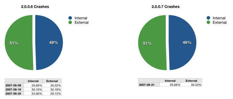 Two pie charts showing where crashes happen (internal or external) in Firefox 2.0.0.6 and 2.0.0.7.