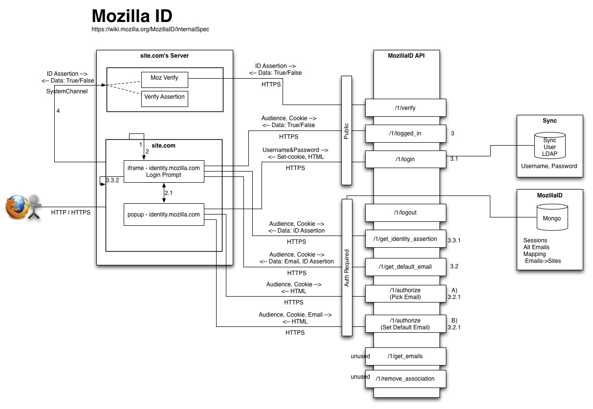MozillaID-ApplicationDesign.jpg