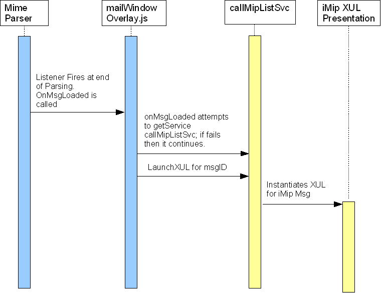 Simplified Diagram for iMIP Presentation Window