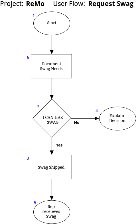 User flow request swag.png