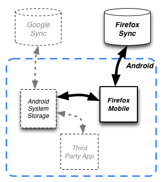 DFD-AndroidSystemStorage.png
