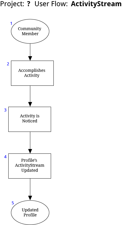 User flow activity stream.png