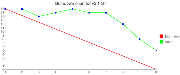 Dialer v2.1-S7 burndown chart.png