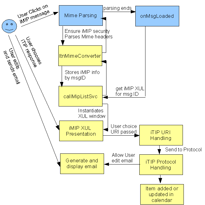 Very simplified illustration of proposed iMIP and iTIP support with user interaction