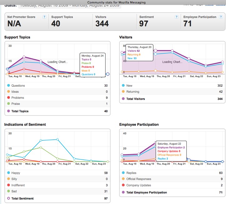 Tue18-Mon24Aug2009 - Community stats for Mozilla Messaging.jpg