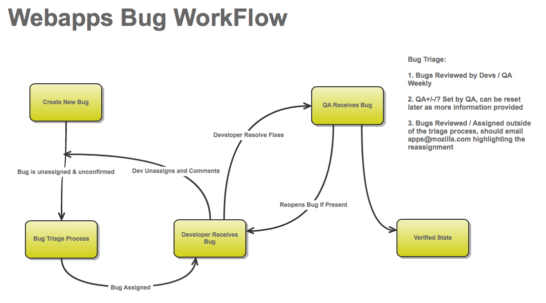 Webapps Bug Flow.png