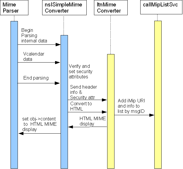 Simplified sequence diagram for iMIP Security Support