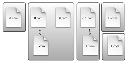 Process per Domain