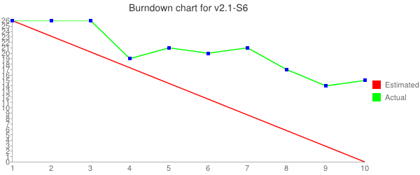 Dialer v2.1-S6 burndown chart.png