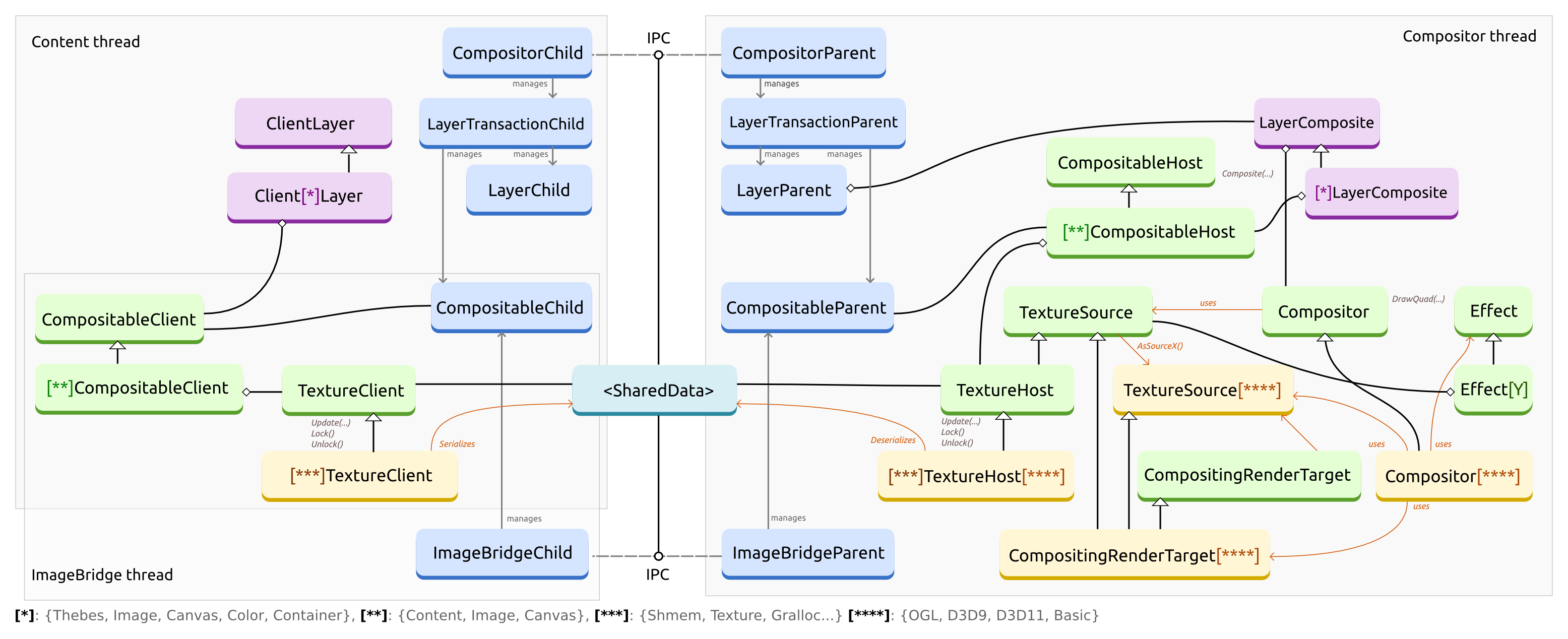 Layer Compression Compiler File:LayersRefactoring.png - MozillaWiki