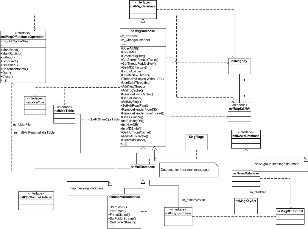 User:Emre/tb/architecture/diagrams/messagedatabase - MozillaWiki