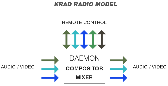 Basic concept of krad radio