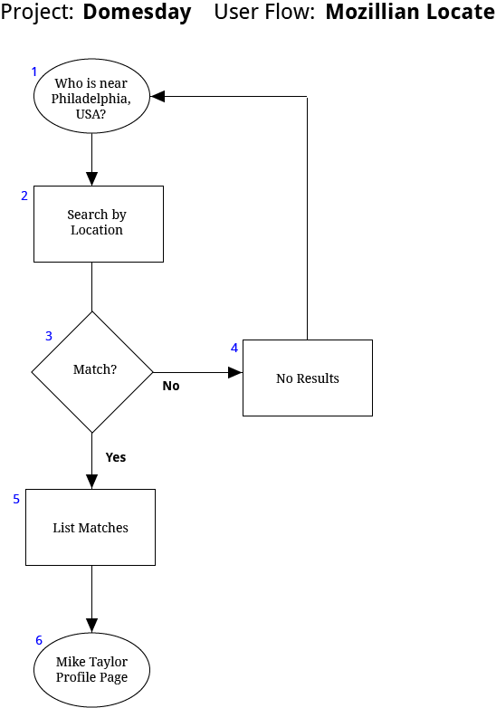 User flow mozillian locate.png