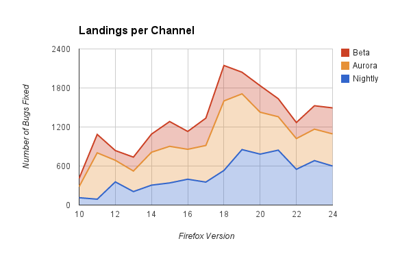 QA Metrics Landings per Channel 20131015.png