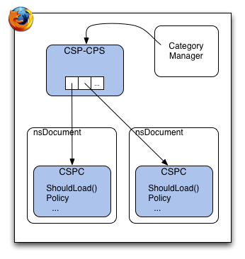 Csp component arch.png