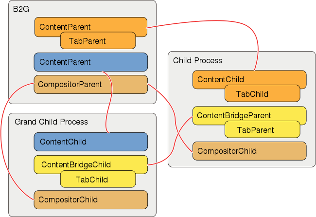 Nested Process
