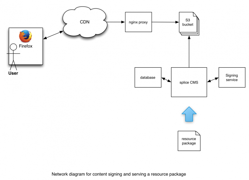 Resource Signing Network Diagram