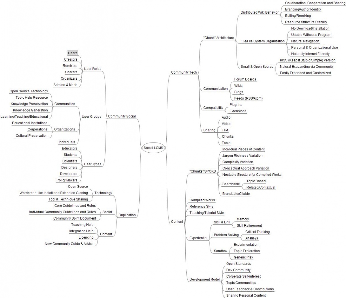 Education/EduCourse/ProjectGroups/Social LCMS Blueprint - MozillaWiki