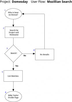 User flow mozillian search.png