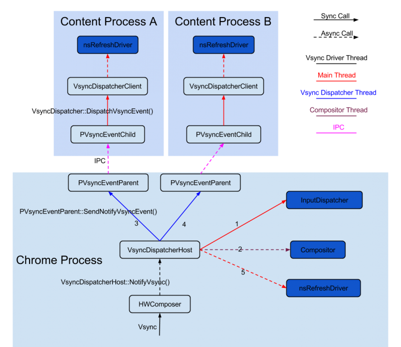 Project Silk architecture