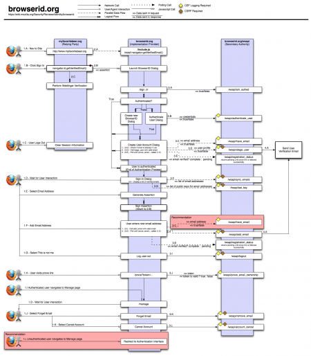 Security/Reviews/Identity/browserid - MozillaWiki