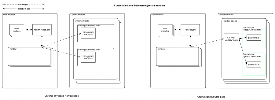 Newtab objects at runtime
