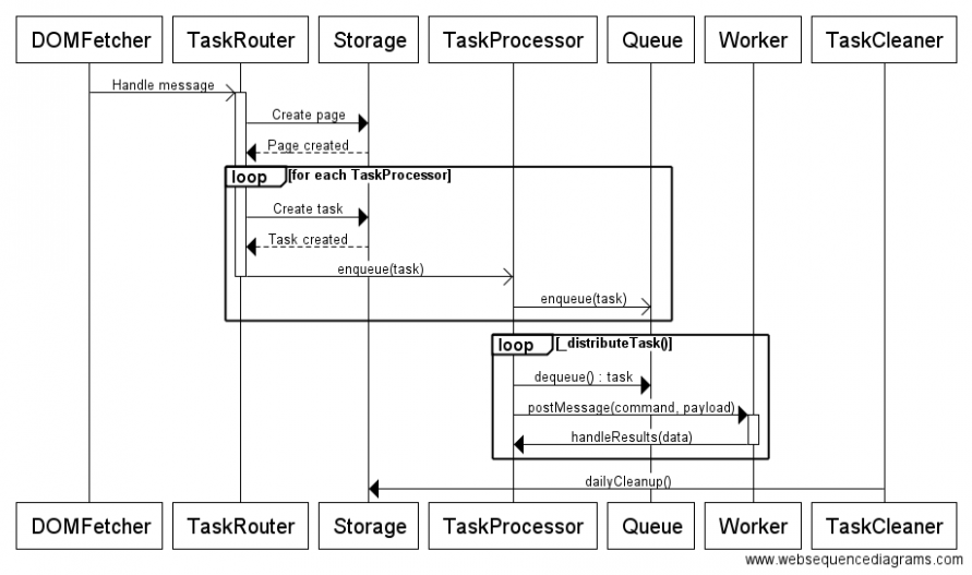 Sequence diagram for the worker queue