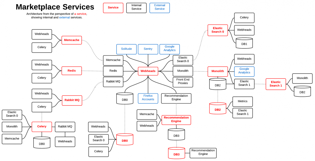 Marketplace Services diagram -  by Wil Clouser