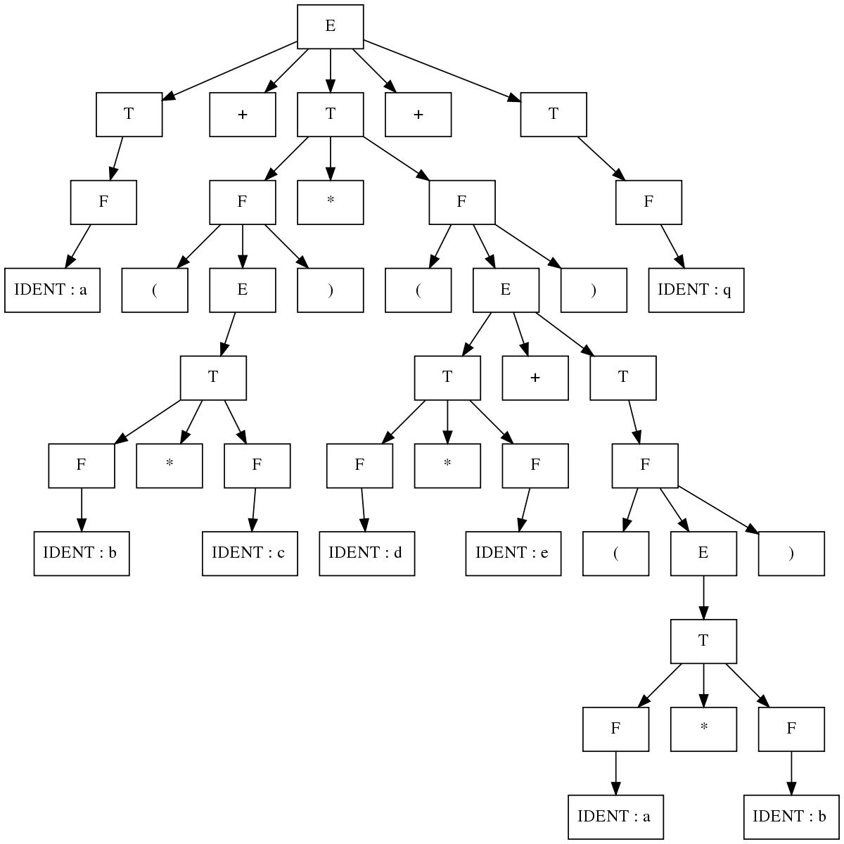 Python graphviz. Graphviz примеры. Graphviz синтаксис. Graphviz subgraph. Graphviz Python.