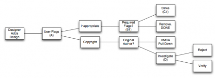 Overview of flagging other infringing model.png