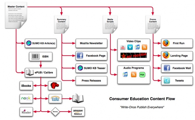 Consumer Education Content Flow - Rev 1