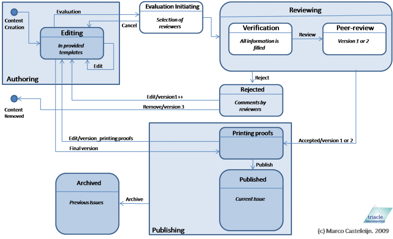 Content publishing process.png