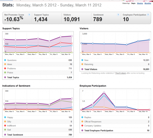 Thunderbird-GetSatisfaction-stats-5-11March2012-2012-03-12 1353.png
