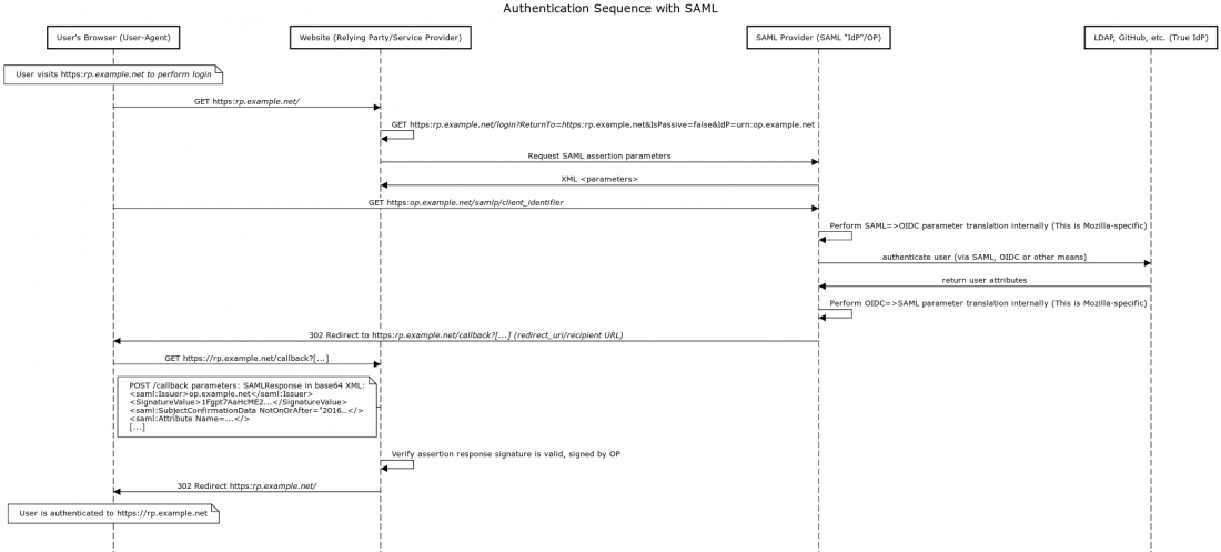 Authentication Sequence with SAML.png
