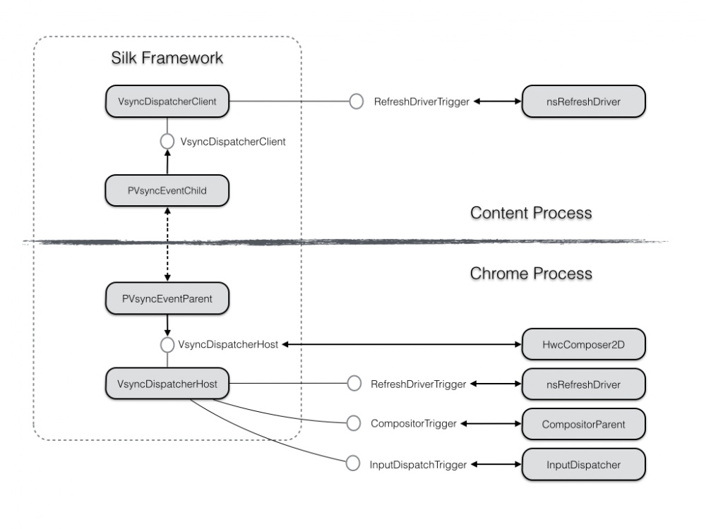 Project Silk Object relation