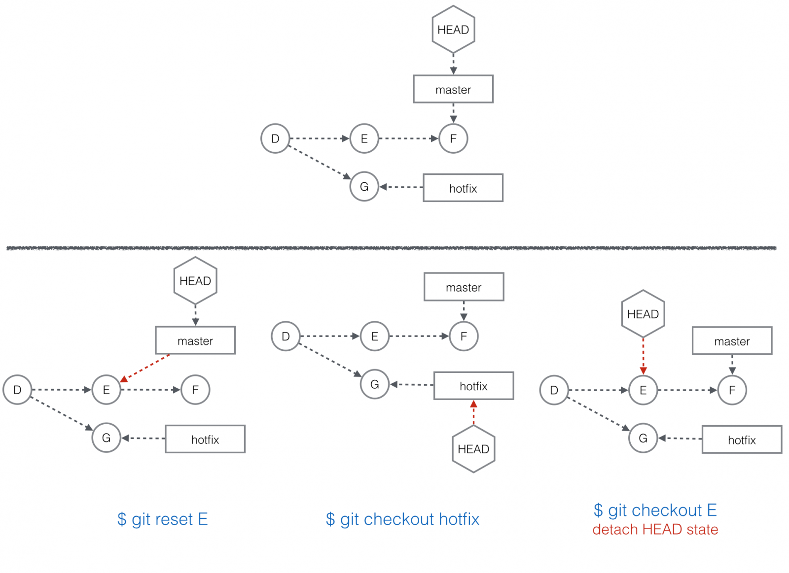 Git soft. Git reset checkout. Git checkout. Git reset head~1. Git reset scheme picture.