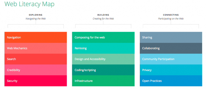 Mozilla Web Literacy Map competency grid