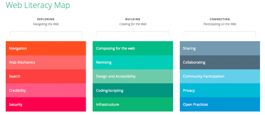 Mozilla Web Literacy Map competency grid