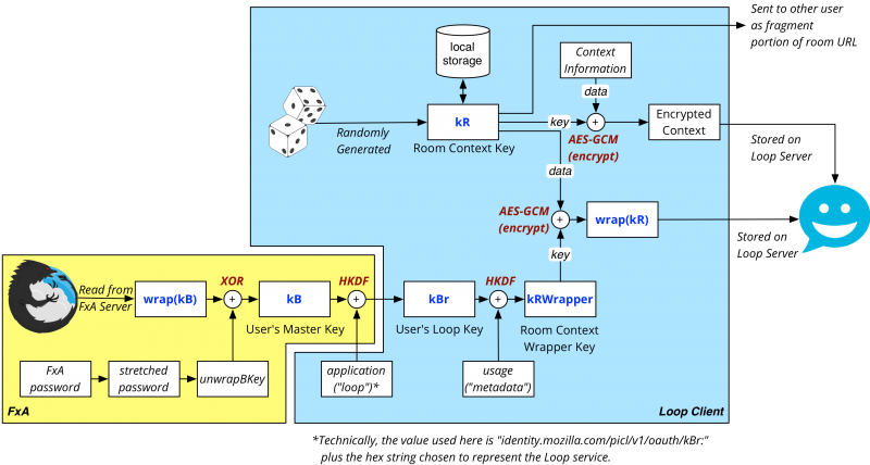 Information flow in Loop key handling: initial room setup
