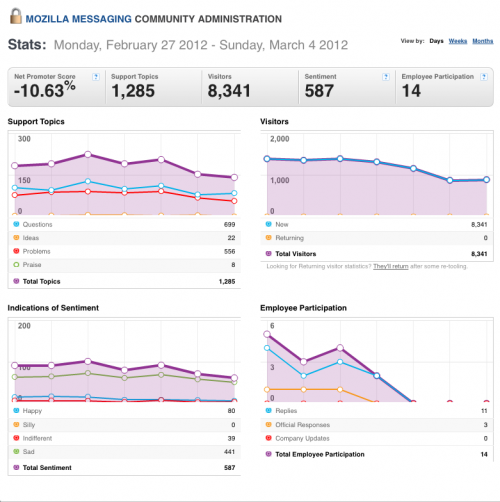 27Feb-4March2012-Community stats for Mozilla Messaging.png