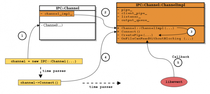 Call flow for IPC Channel creation