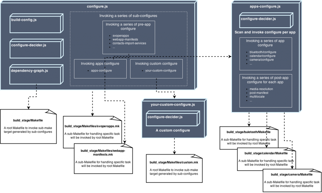 Configure architecture