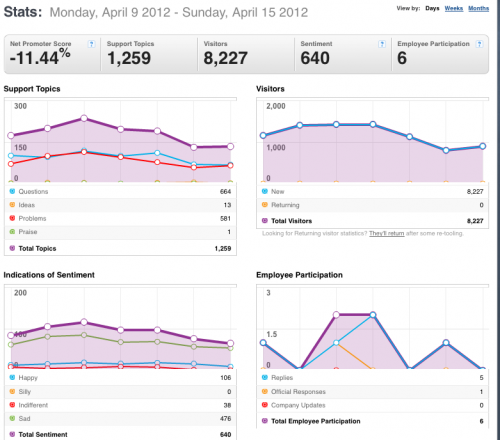 9-15April2012-GS-TB-Community stats for Mozilla Messaging.png