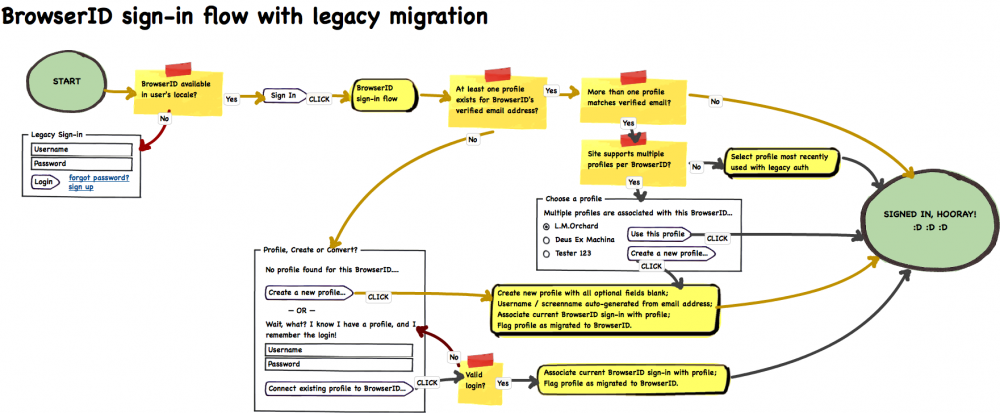 BrowserID flow with legacy migration
