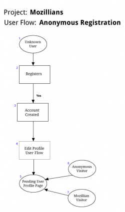 User flow mozillian anonymous registration.png