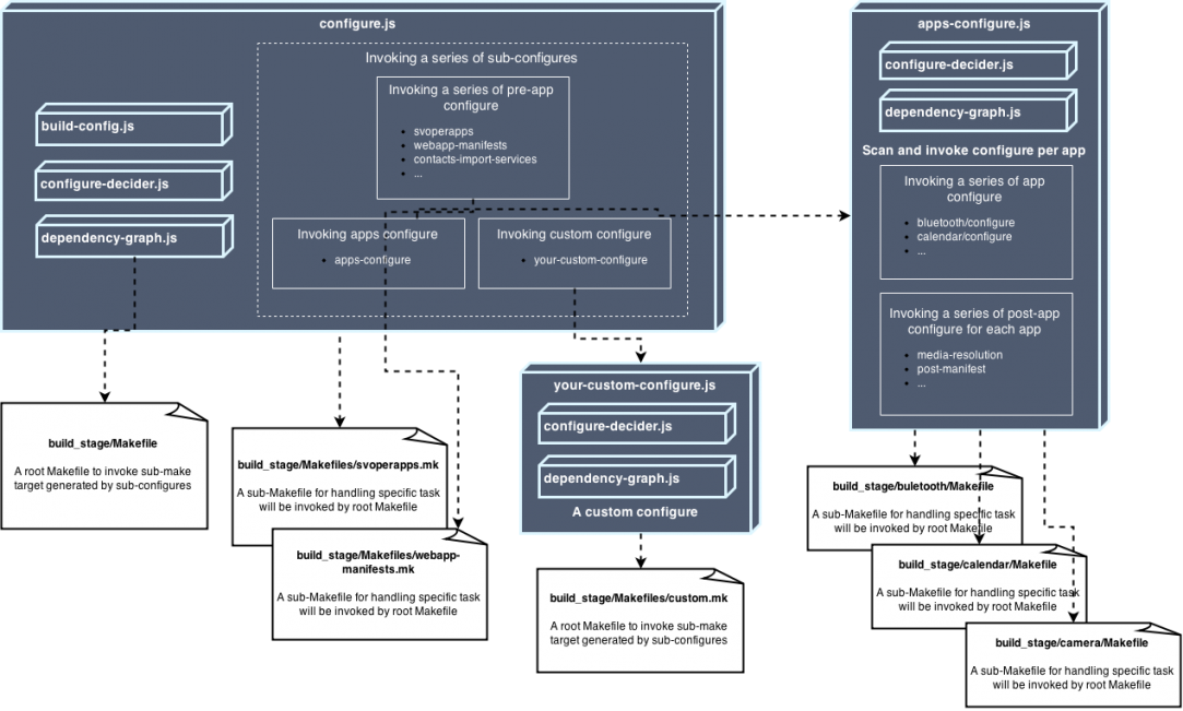 Configure architecture