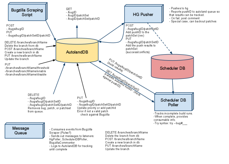 Autoland API Overview.png