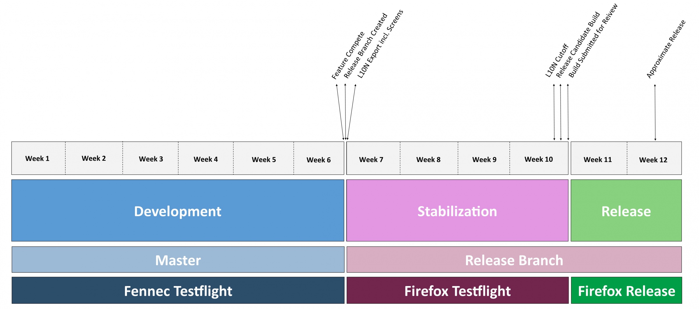 Mobile/Firefox For IOS/Process - MozillaWiki